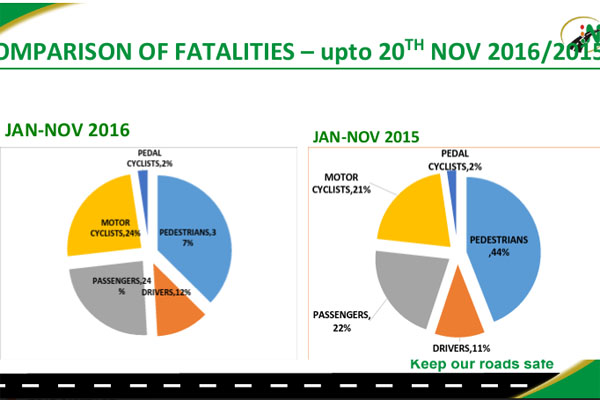 Traffic deaths in Kenya decrease by 1.5 pc in 11 months